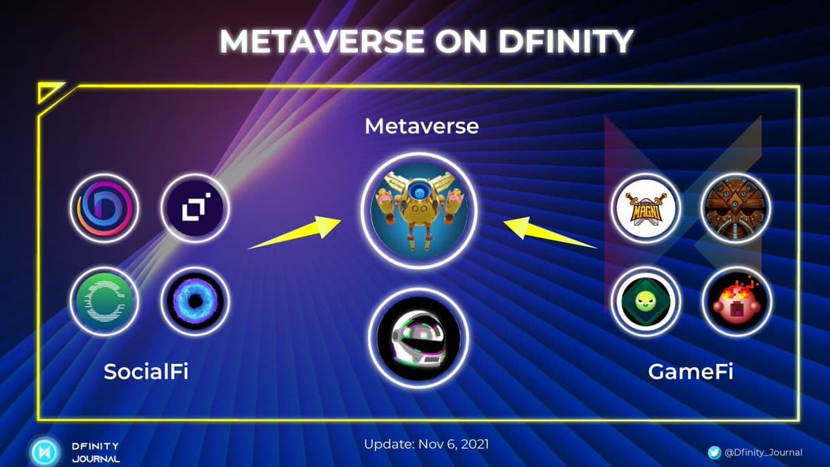 Metaverse on <a href="/dfinity/">DFINITY Foundation</a>

How well do you know about Dfiniverse?

@CronicsP2E @MetascoreHACK <a href="/pokedstudiouk/">pokedstudio ∞</a>
<a href="/DscvrO/">DSCVR Team</a> <a href="/DistriktApp/">distrikt</a> <a href="/canistore/">CANI ∞</a> <a href="/PortalDapp/">Portal</a>
<a href="/dfinity/">DFINITY Foundation</a> <a href="/ICPSquad/">ICPSquad</a> <a href="/icpmaximalist/">∞ ICP ∞</a>
<a href="/dominic_w/">dom williams.icp ∞</a> <a href="/BobBodily/">Bob Bodily, PhD</a> <a href="/EasyStevie_e/">EasySteve</a> <a href="/toniqlabs/">ToniqLabs</a>

#Dfinity #Metaverse #GameFi  #SocialFi