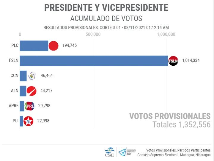 TenienteHOZ's tweet photo. #Nicaragua #EleccionesSoberanas2021 🇳🇮 | Consejo Supremo Electoral brinda los Resultados de Escrutinio Provisionales de las Elecciones Generales 2021 🗳 realizadas hoy domingo 07 de Noviembre, en un ambiente de Paz 🕊, Libres, Democráticas y transparentes https://t.co/WoPVx6Cf6d