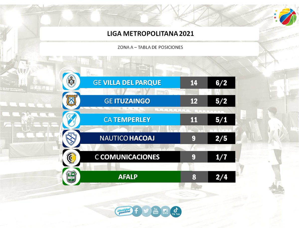 IDGTEMPERLEY's tweet photo. 🇧🇼⛽ Terminó el invicto
🖋 Iñaki Marcó
📌 @TemperleyBasket
#LigaMetropolitana2021 #Programa181
👉 https://t.co/GXrdOuxagT https://t.co/hpWqndqaDC