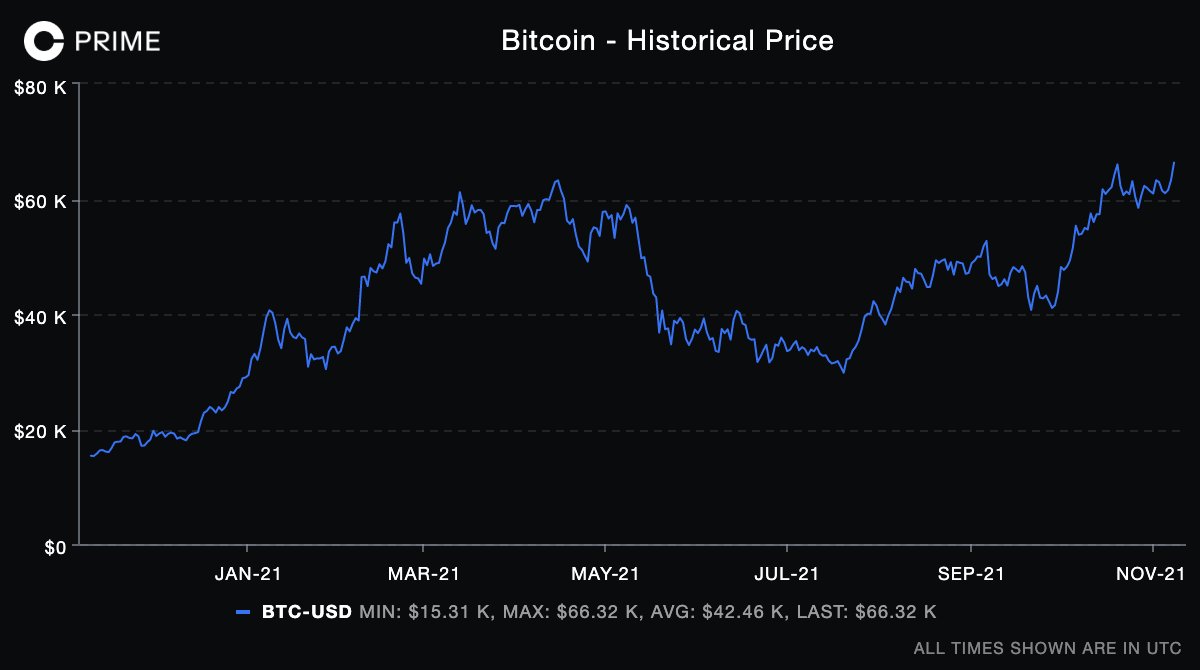 CoinbaseInsto's tweet photo. #bitcoin starting the week by retesting all-time-high https://t.co/lm18U9afwP