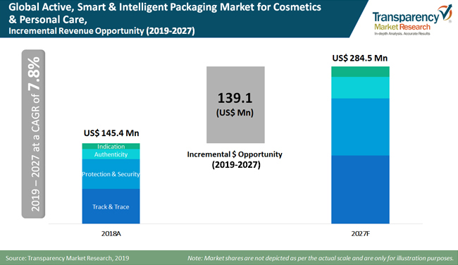 TMR_Insights's tweet photo. How New Packaging Trends Aim to Shape Our Lives - To learn more, read the following article at - https://t.co/qPOLMizohT
#activeandintelligentpackaging #personalcarepackaging #activepackaging #cosmecticpackaging #packagingindustry #marketresearch #tmr #transparencymarketresearch https://t.co/UqjVZBPEKH
