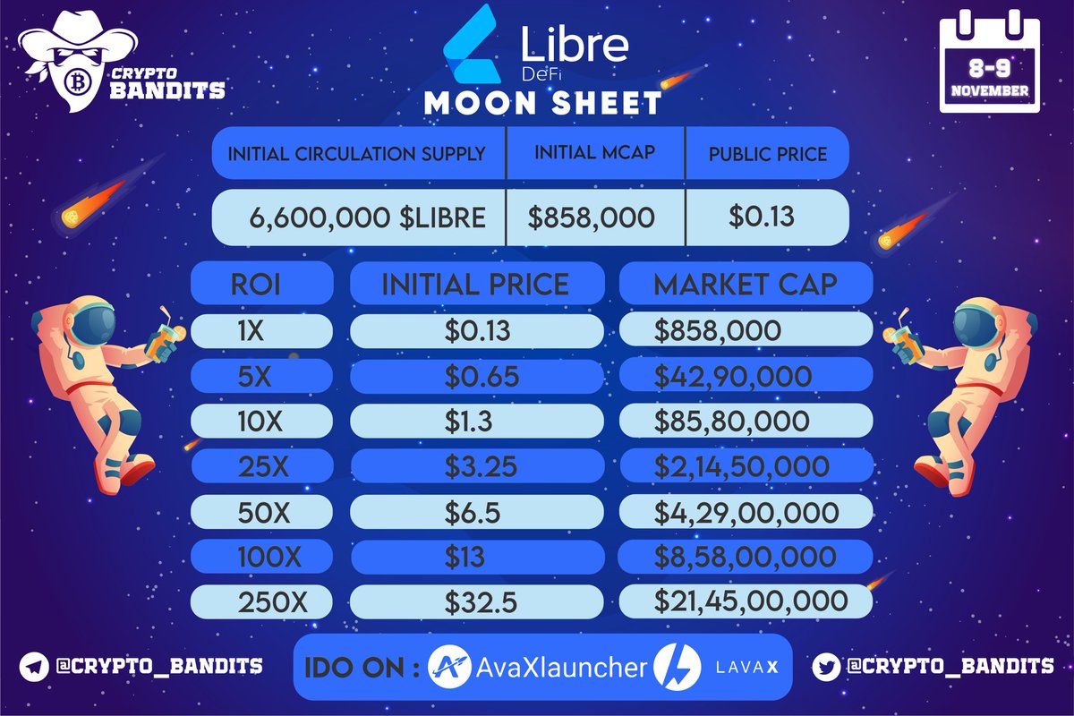 Crypto_Bandits's tweet photo. 🚀🚀Libre Defi Moon Sheet🚀🚀
▪️ @LibreDeFi IDO will be held on
1️⃣ LavaX Labs: 8 Nov
2️⃣ AvaXLauncher: 9 Nov
▪️ Libre DeFi token will be listed on PancakeSwap, TradeJoe and QuickSwap on 10 Nov
▪️ IDO Price: $0.13
▪️ Initial Mcap: $858K
$libre $avxl #AvaXlauncher #lavaxlabs https://t.co/fLkb5Se6qv