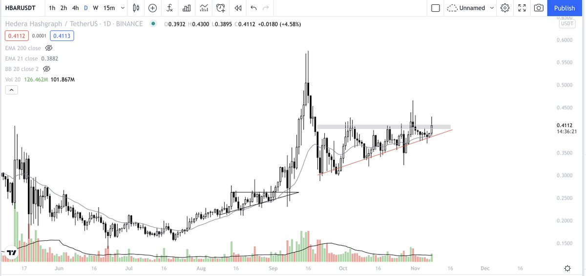 ww_trader's tweet photo. $HBAR | 1D

This is gonna go sooner rather than later, looks like vertical accumulation before expansion.

Should be retesting ATH at a minimum.

#HBAR https://t.co/MNf27YqRVG