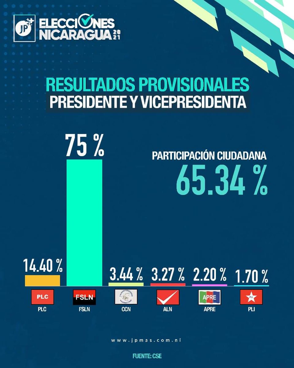 Y seguimos de la mano de nuestro Comandante Daniel, trabajando en la continuidad de proyectos que restituyen los derechos del pueblo nicaragüense y defiendo la Soberanía e independencia de esta tierra bendita
#Daniel2021SeguimosVenciendo
#EleccionesSoberanas2021