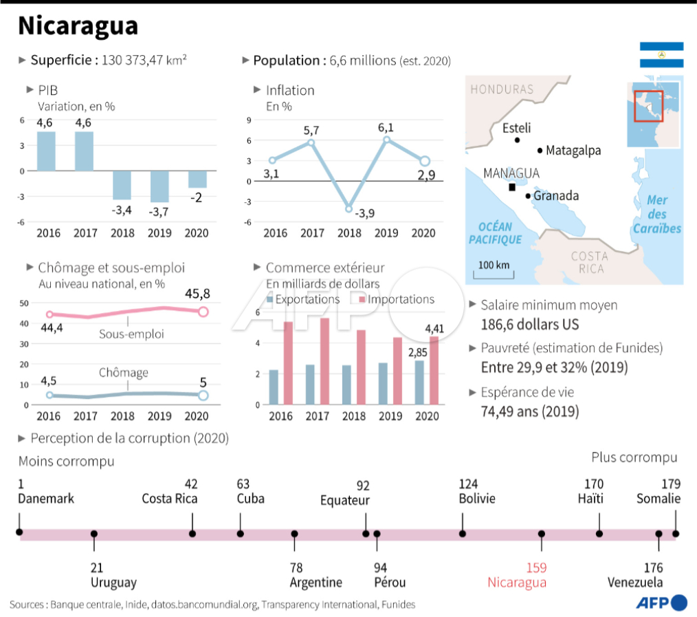 afpfr's tweet photo. Le président du Nicaragua a été réélu pour un 4e mandat, selon les premiers résultats officiels partiels rendus publics par le tribunal électoral. Ces élections ont été qualifiées de "comédie" par Washington, tous les rivaux sérieux du chef de l'Etat étant en détention #AFP https://t.co/u6dfnx61AS