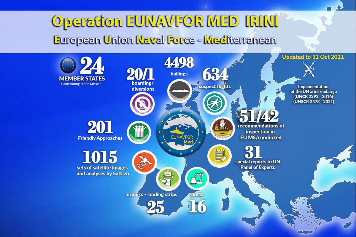 The @eu_eeas  has published the summary of the results that @EUNAVFOR_MED IRINI 🇪🇺 has achieved since his inception on 31 march 2020 and those achieved in the month of #October2021 #CSDP #Irini4peace #Irini4Libya #CSDP #EUinLibya  #EuinAction 
more on 👉cutt.ly/lTe8gSd