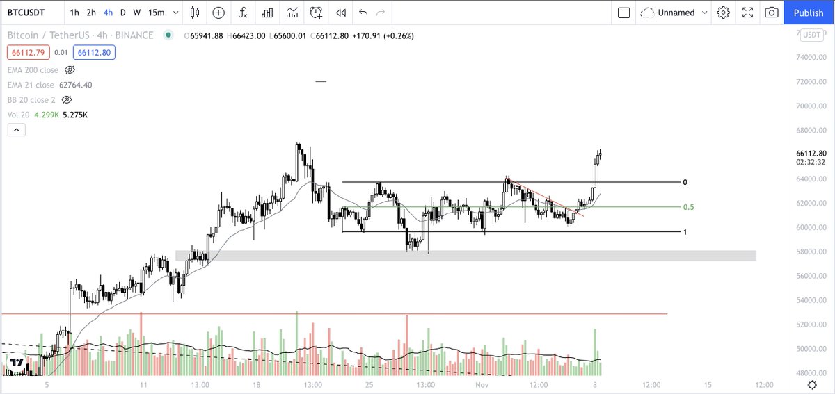 ww_trader's tweet photo. $BTC | H4 

First stop 72K. The corn looking strong as fuck here. https://t.co/Zjw4pRha3v