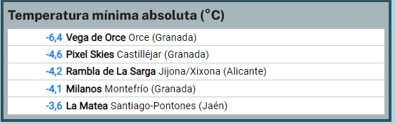 _FrostSE's tweet photo. ❄️ Temp. mínimas 8 noviembre 

1️⃣ -6.4 #VegadeOrce (+6)
2️⃣ -4.6 #PixelSkies (+4)
3️⃣ -4.2 #RamblaSarga (+3)
4️⃣ -4.1 #MilanosMontefrío (+2)
5️⃣ -3.6 #LaMatea (+1)

#RedSuremet

💜 https://t.co/tTMVk1KMlx https://t.co/bJkPSyfvaZ