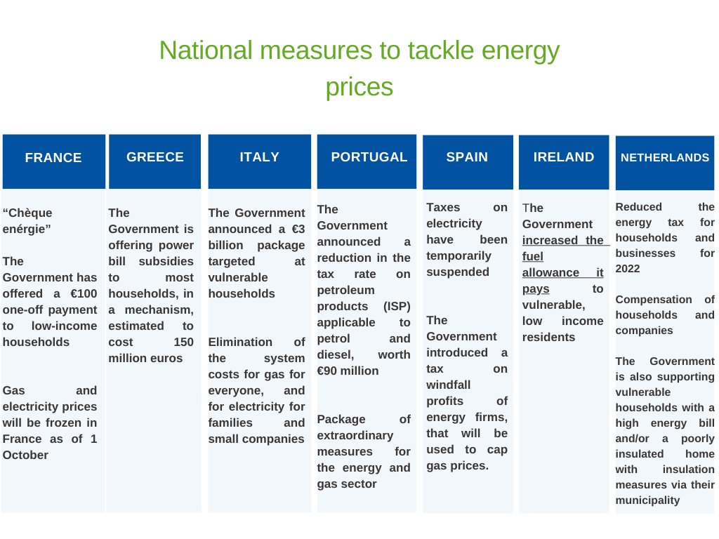 UIPI_EU's tweet photo. 🗺️UIPI is mapping national actions to mitigate the impact of energy prices!
👀Read the full article and see our table: https://t.co/la0DBydQ5r
 
#UIPI #energyprices #toolbox #Fitfor55 #ownersonboard https://t.co/B6EnMFqQxA