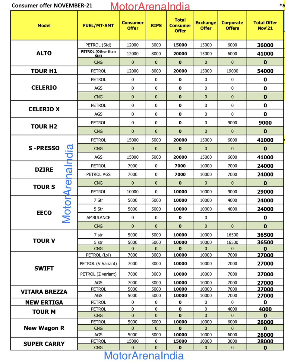VahanWarta's tweet photo. Revised Consumer Offer November 2021
#MarutiSuzuki https://t.co/ByuPXVYYH9