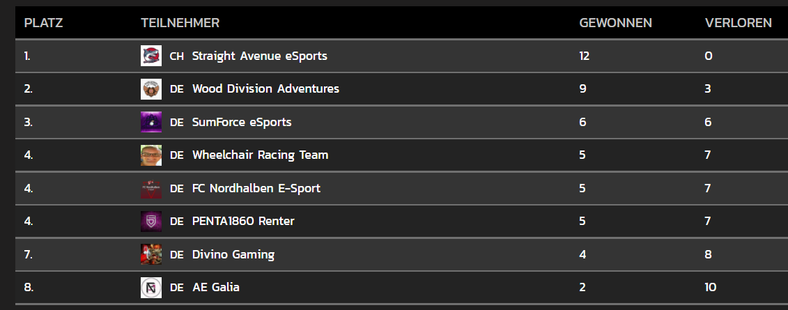 CrunchyNL's tweet photo. After yesterdays matches we end week 6 of the split.
With only 1 week left in the split all tickets have been divided.
Play-offs spot 1 : SAe
Play-offs spot 2 : WDA
Winner of the split : @AvenueStraight
Coach : @Bompacaps @Lukas_Shiny
#SAeArmy #Playoffs #nr1 #Div3Spot https://t.co/suxEzguKeP