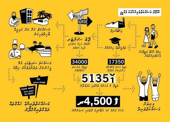 alirazzan's tweet photo. 🟡 Initially RN pledged a #MinimumWage in 2012; #mvcoup happened.
🟡 MVR 4,500 was pledged in RN's 2013 manifesto.
🟡 #Agenda19 campaigned on legislations for unemployment benefit, minimum wage..

Glad that 🇲🇻 first #MinimumWage policy comes in effect today.

Maruhabaa MDP. 💪🏾 https://t.co/pnXSRkKYCZ