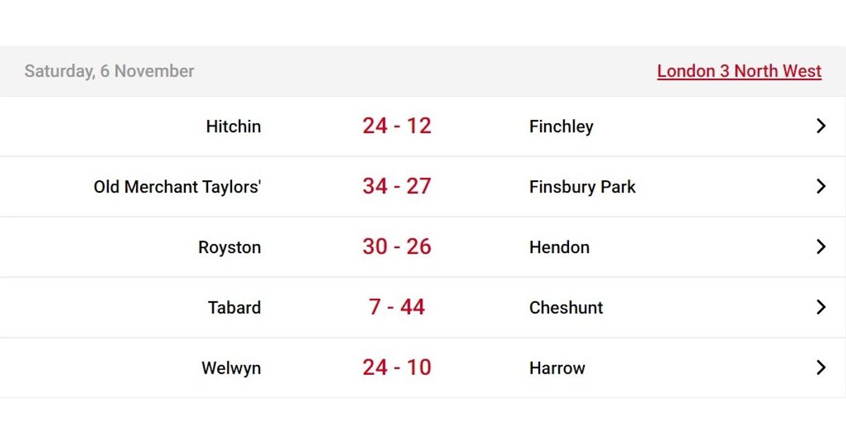 London 3 North West League Results from Saturday 6th November 2021
pitchero.com/clubs/omtrugby…