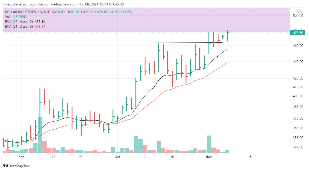 VVVStockAnalyst's tweet image. #DollarIndustries 
Bought 
1% of PF . as overrhead multiyear resistance is present
