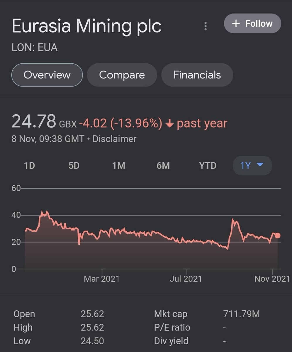 Youngin74703257's tweet photo. #GGP #EUA #POW

All down over the last year. All propose a far greater investment proposition than they did in November 20. It is just a matter of time until the focus of the market returns to the sector. Not a case of if, just when. https://t.co/TBaHDvDoV9