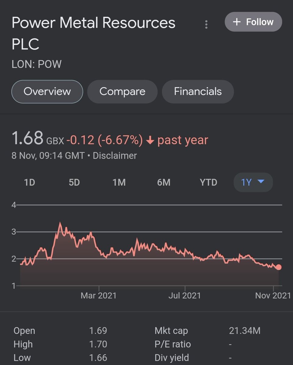 Youngin74703257's tweet photo. #GGP #EUA #POW

All down over the last year. All propose a far greater investment proposition than they did in November 20. It is just a matter of time until the focus of the market returns to the sector. Not a case of if, just when. https://t.co/TBaHDvDoV9