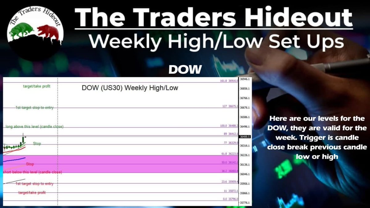 traders_hideout's tweet photo. These are the Weekly Levels we are trading this week on US30 (DOW) 1 Hour Chart https://t.co/oW3pNncJ6R