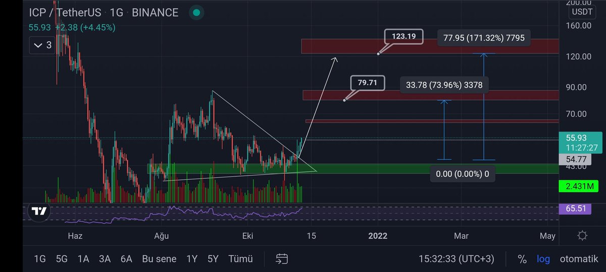 Turan_1984_'s tweet photo. #ICP Paribu borsasında listelendi hayırlı olsun
#BTC #ETH https://t.co/nsOtgTfkrm