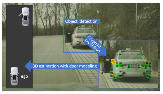 SebHouben's tweet photo. @TBarowski, Brehme, Szczot, Houben, Dynamic Door Modeling for Monocular 3D Vehicle Detection, Intelligent Vehicles Symposium 2021

https://t.co/hMwDtx2rsP

We extend keypoint-based pose estimation of vehicles to dynamic parts to detect which doors are open. 🧵 https://t.co/UYUtvh7V7W