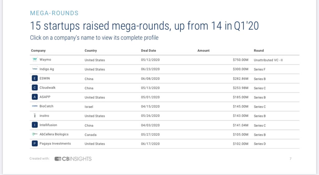 REVPartners's tweet photo. 15 #AI startups rasied Megarounds (source: CB Insghts) #REVPartners #venturecapital https://t.co/gdAIMvjXtm