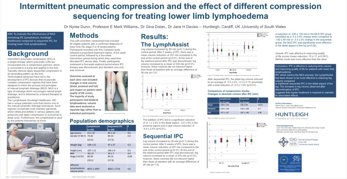 nyreedunn10's tweet photo. MLD mimicking IPC is more effective than sequential IPC for treating lower limb lymphoedema. See our poster at @Wounds_UK conference from 8th-10th of November #WoundsUK2021 https://t.co/DU2lAvI9wq