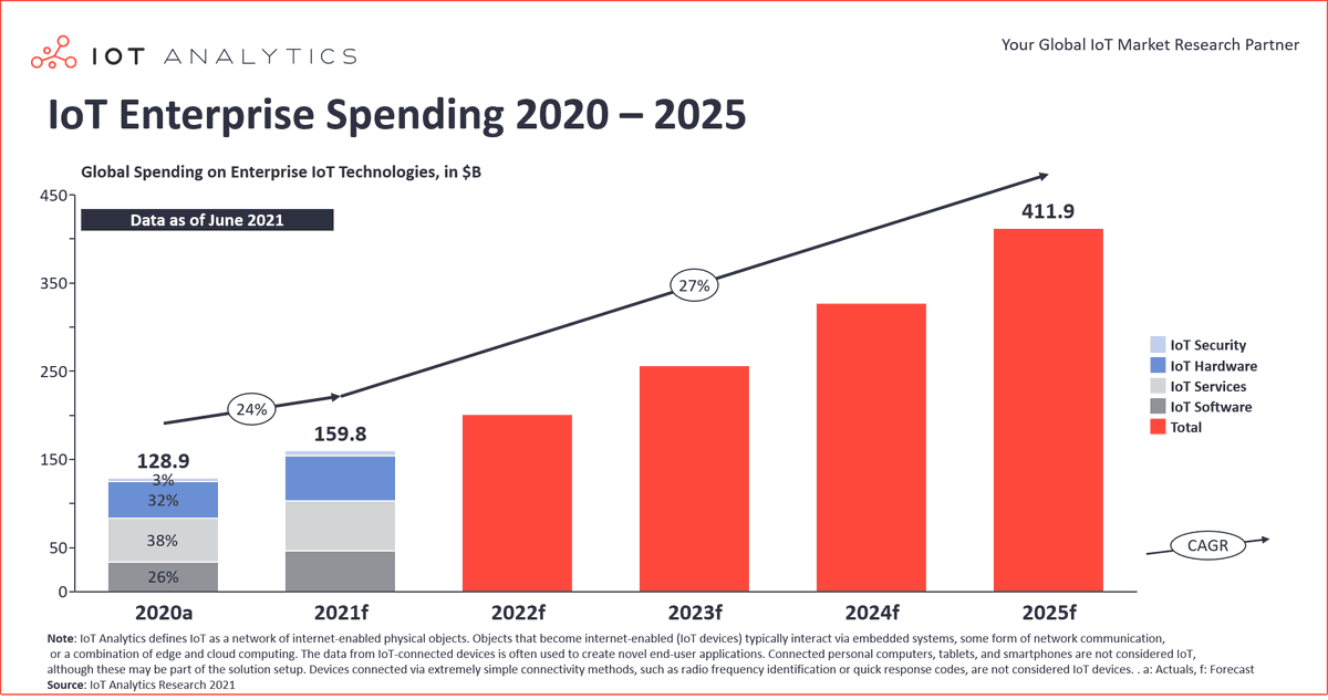 REVPartners's tweet image. #IOT enterprise spending expectedto grow to over $400B by 2025 (Source @AnalyticsIoT) #revpartners #digital #digitaltransformation #DigitalTwins #AI