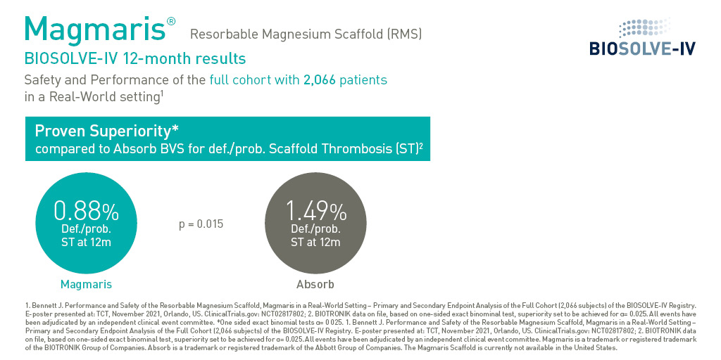 BIOTRONIK_News's tweet photo. #News: We are proud to announce that the #BIOSOLVE-IV full cohort one-year data is now available for #Magmaris #RMS. The full cohort analysis was powered for scaffold thrombosis superiority of RMS vs Absorb #BVS. Read more in our press release: https://t.co/WryllwvKyW https://t.co/ZWPFm1af0K