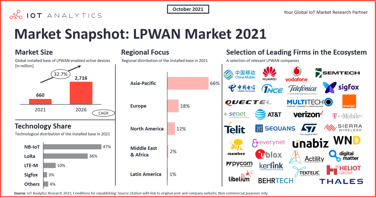 REVPartners's tweet image. Global installed base of LPWAN enabled active devices expected to grow by over 32% by 2026 (Source: @AnalyticsIoT) #lpwan #iot #AI #digitaltransformation #revpartners