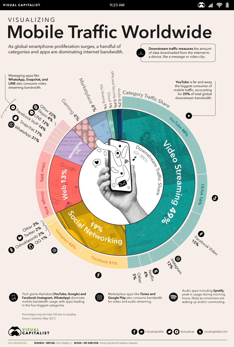 REVPartners's tweet image. Useful snapshot of worldwide #mobile traffic. #videostreaming ~49%!! (Source: @VisualCap) #revpartners #internet #digital #transformation #apps