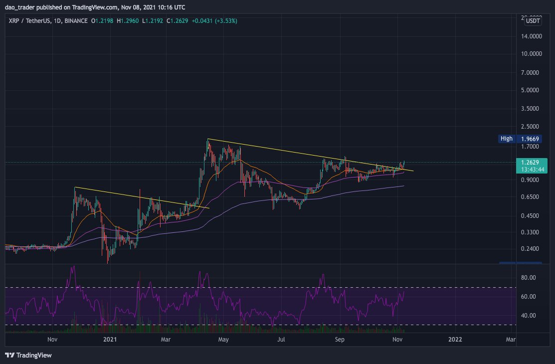 daotrading's tweet photo. $XRP looking absolutely ready. will be huge run to end the calendar year. $XRP XMAS #XRPArmy https://t.co/hRvVDTbGW0