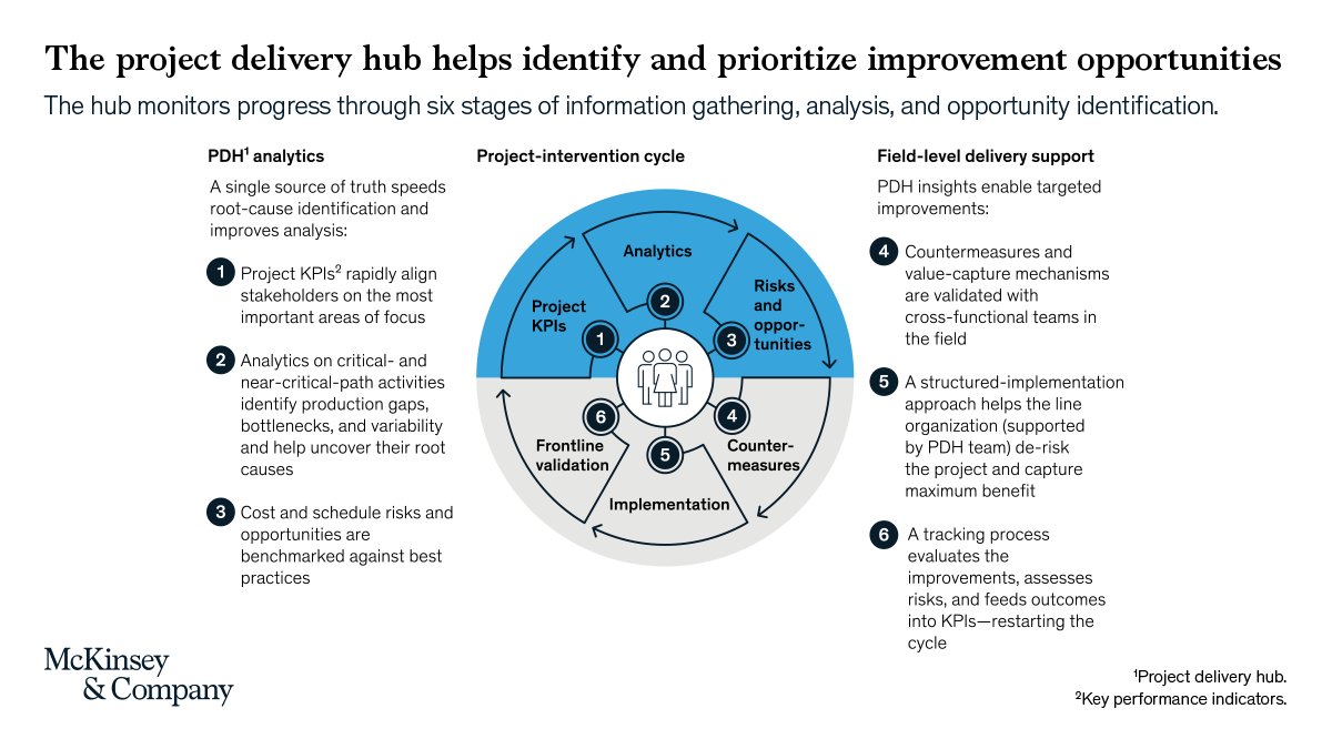 McKinsey's tweet photo. By providing tailored #projectdelivery intelligence to decision makers, an #analytics hub can reduce #risk and increase the odds of successful completion. Find out how leaders can embrace a revitalized management approach to maximize project value: https://t.co/vq10vYe4Hz https://t.co/2gXxOKTzEA
