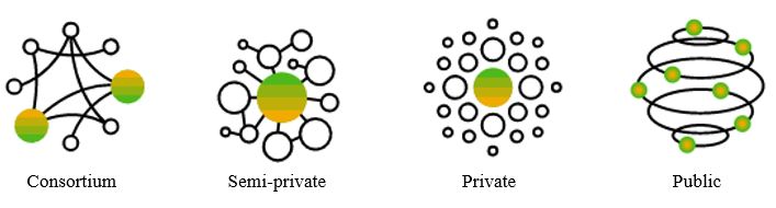CoreBitWeb's tweet image. 4 Different #Types_of_Blockchain_Networks You Need to Understand and you need to have a thorough knowledge of how a public Blockchain works to make your business transactions smarter and more secure.
Visit: bit.ly/3o1dNqY