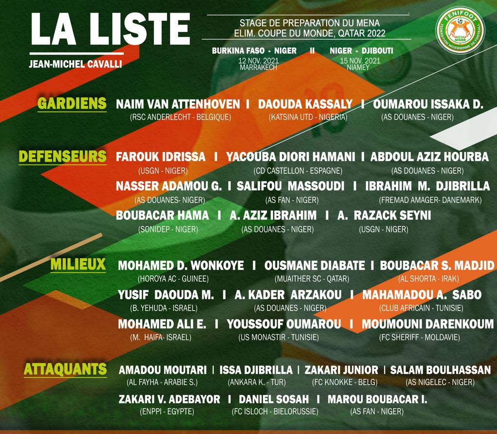 fenifoot's tweet photo. MENA 🇳🇪 | LA LISTE

Le sélectionneur du Mena 🇳🇪 Jean-Michel CAVALLI a levé le voile sur la liste des joueurs retenus les deux prochains match du Niger.

➡️ 12 Nov. 2021 | 🆚️ BURKINA 🇧🇫
➡️ 15 Nov. 2021 | 🆚️ DJIBOUTI 🇩🇯

#AllezMena https://t.co/m0jPEwCcna