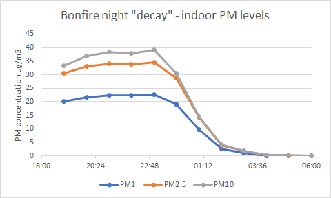 Simon_WSA's tweet photo. Low cost air quality sensors are so cool. Indoor air quality follows the outdoor PM levels on bonfire night. https://t.co/aAMDEvutb9