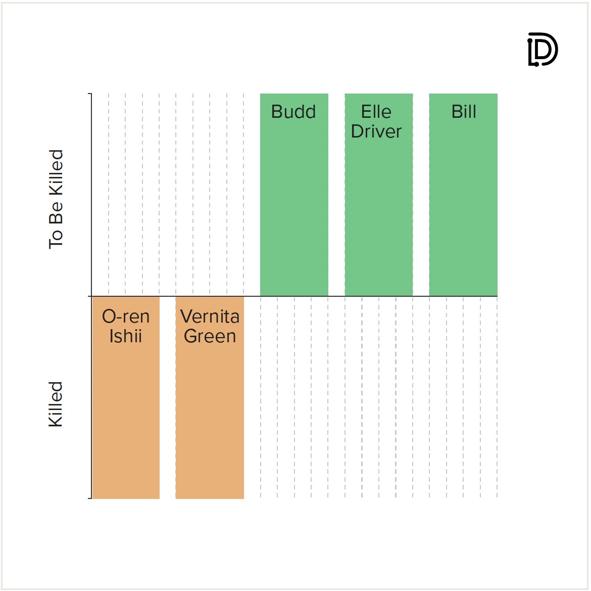 As everyone seems to be liking these here is our film graph quiz question for the Monday lovers out there

Enjoy

Team Decidable 

#ASongOrMovieForTownsOrCities