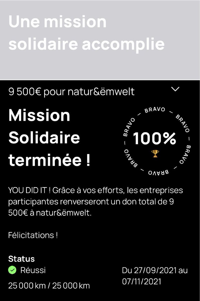 intech_lux's tweet photo. ✌🏼🔥 WE DID  IT ✌🏼🔥

#REAZN #ATOZ #Hays et #InTech ont rempli le challenge de @GPTW_Lux  !
Parcourir 25 000KM du 27/09/2021 au 07/11/2021 avec @Squadeasy_app !
Nous avons récolté 9500€ pour natur&amp;ëmwelt ❤️.

Bravo à toutes les équipes et à nos collaborateurs ! https://t.co/ebvAc7m2v8