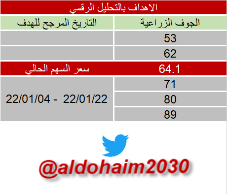 Aldohaim2030's tweet photo. #الجوف_الزراعية 
#الدحيم_جان_والدورات_الزمنية 

بسم الله وبه نستعين

مجرد تحليل فني 

السهم مثالي جداً في الزمن الهابط والعكس لايتجاوب بالصاعد

اتوقع انعكاس ايجابي من مستوى 62 او 57
للاهداف المذكورة

اهداف الزمن والحركة السعرية والتحليل الرقمي على الشارتات

والله اعلم والموفق https://t.co/A4FCgISHTo