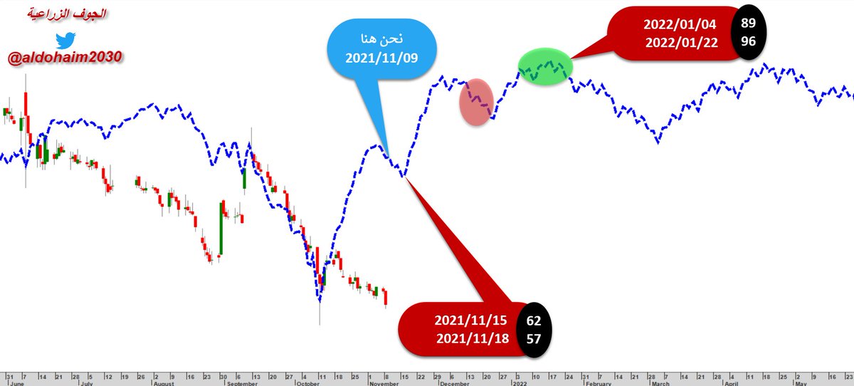 Aldohaim2030's tweet photo. #الجوف_الزراعية 
#الدحيم_جان_والدورات_الزمنية 

بسم الله وبه نستعين

مجرد تحليل فني 

السهم مثالي جداً في الزمن الهابط والعكس لايتجاوب بالصاعد

اتوقع انعكاس ايجابي من مستوى 62 او 57
للاهداف المذكورة

اهداف الزمن والحركة السعرية والتحليل الرقمي على الشارتات

والله اعلم والموفق https://t.co/A4FCgISHTo