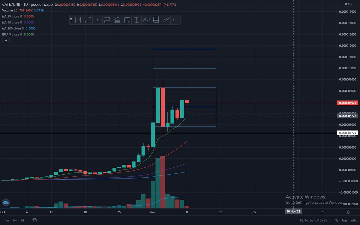 goldenpig1998's tweet photo. $CATE Above Box's midpoint - Bullish. https://t.co/OWGpuzlsyL