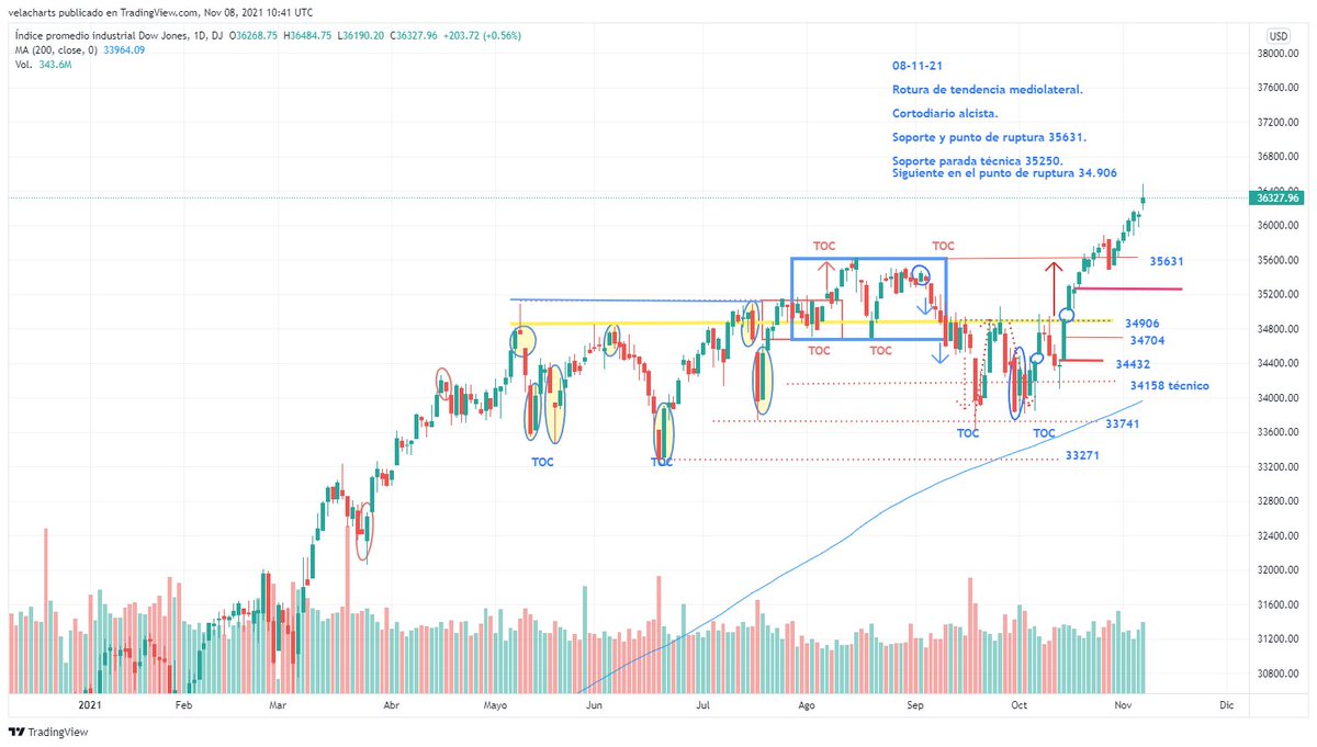 DOW JONES