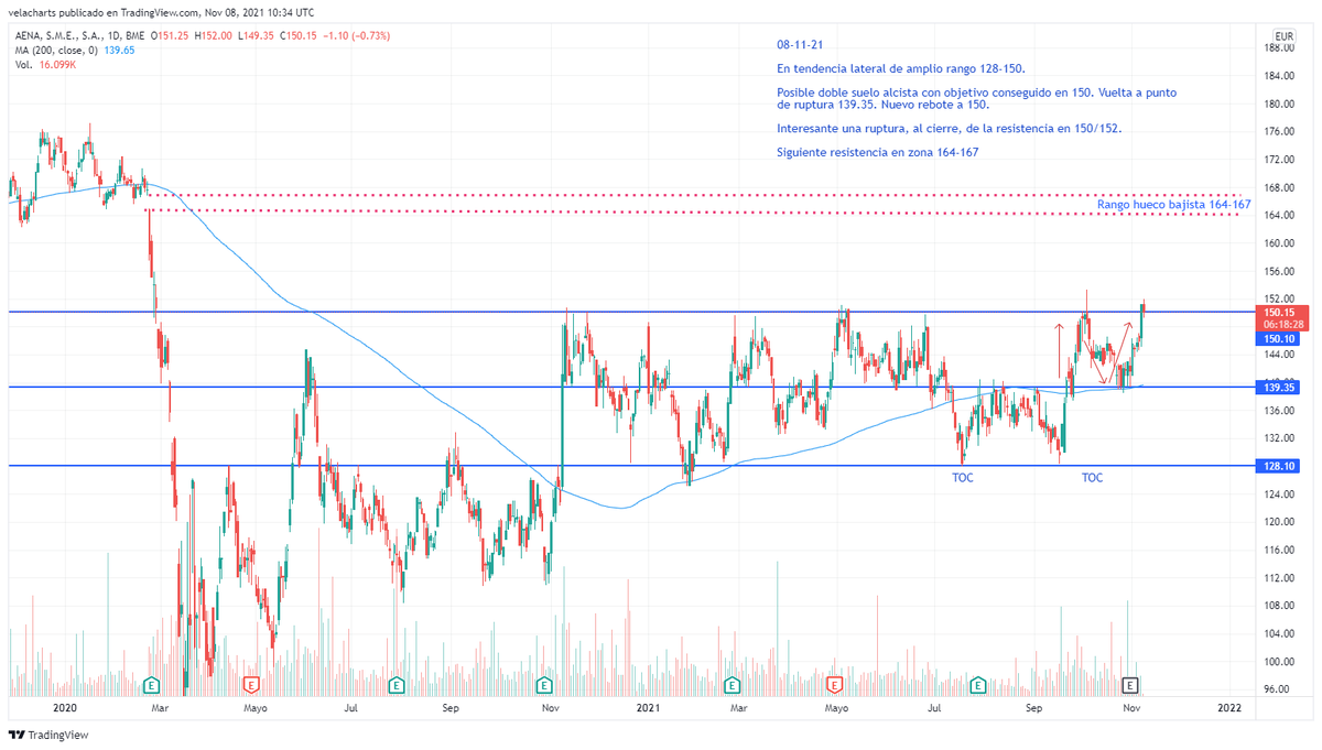 AENA