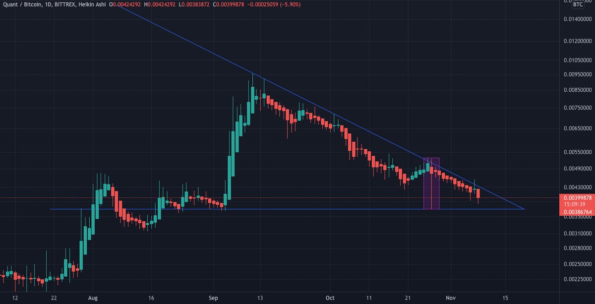 $QNT - Expecting a few more days of down trend before another take off. Perfect test of support line in the end of October. Reversal in 10 days max imo 🤏