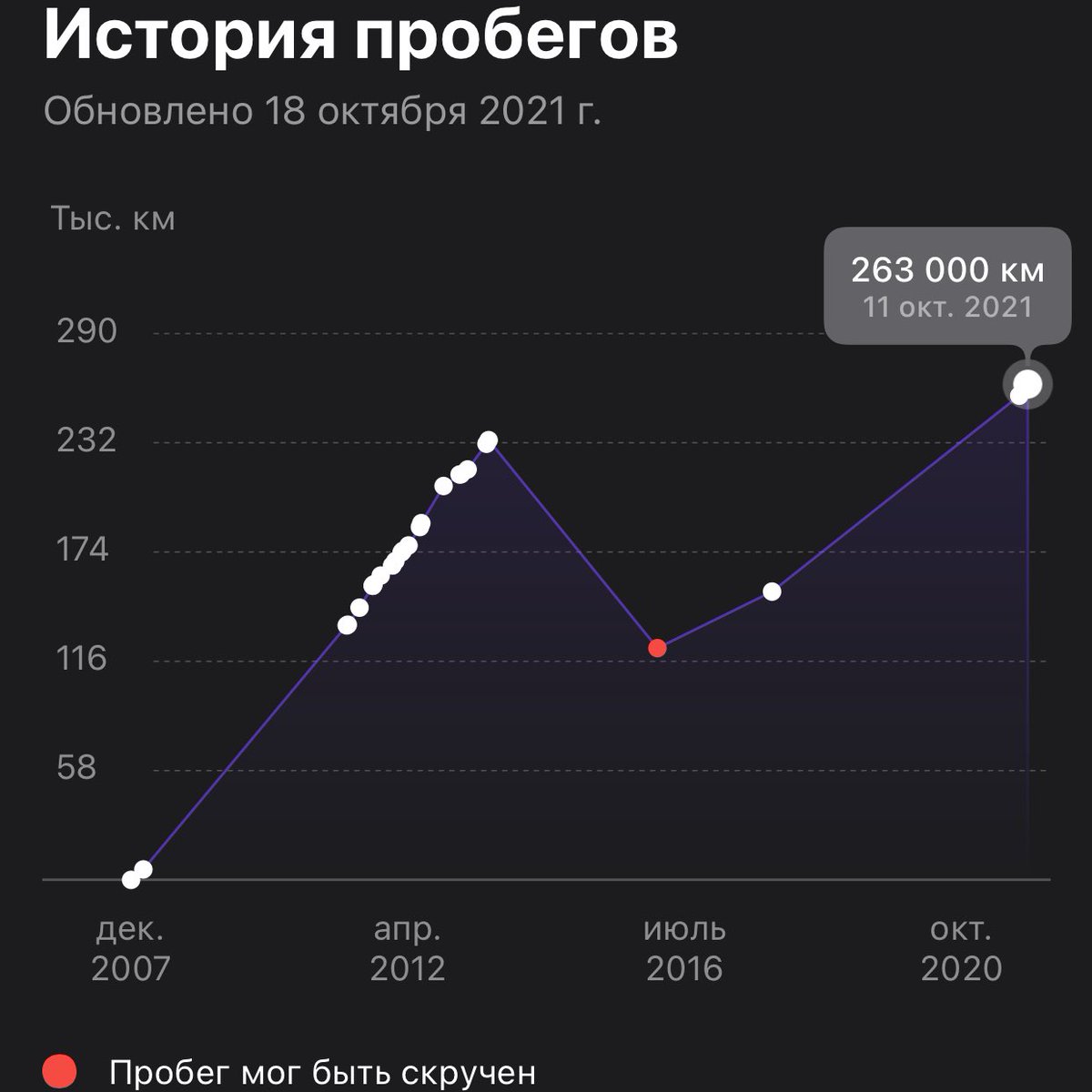 ShirshAlex's tweet photo. Про пробеги отельная песня, иногда проходишь целый квест за детектива, чтобы выявить истину. Даже сами владельцы не в курсе темных историй своих авто… https://t.co/k13Vli1FCZ