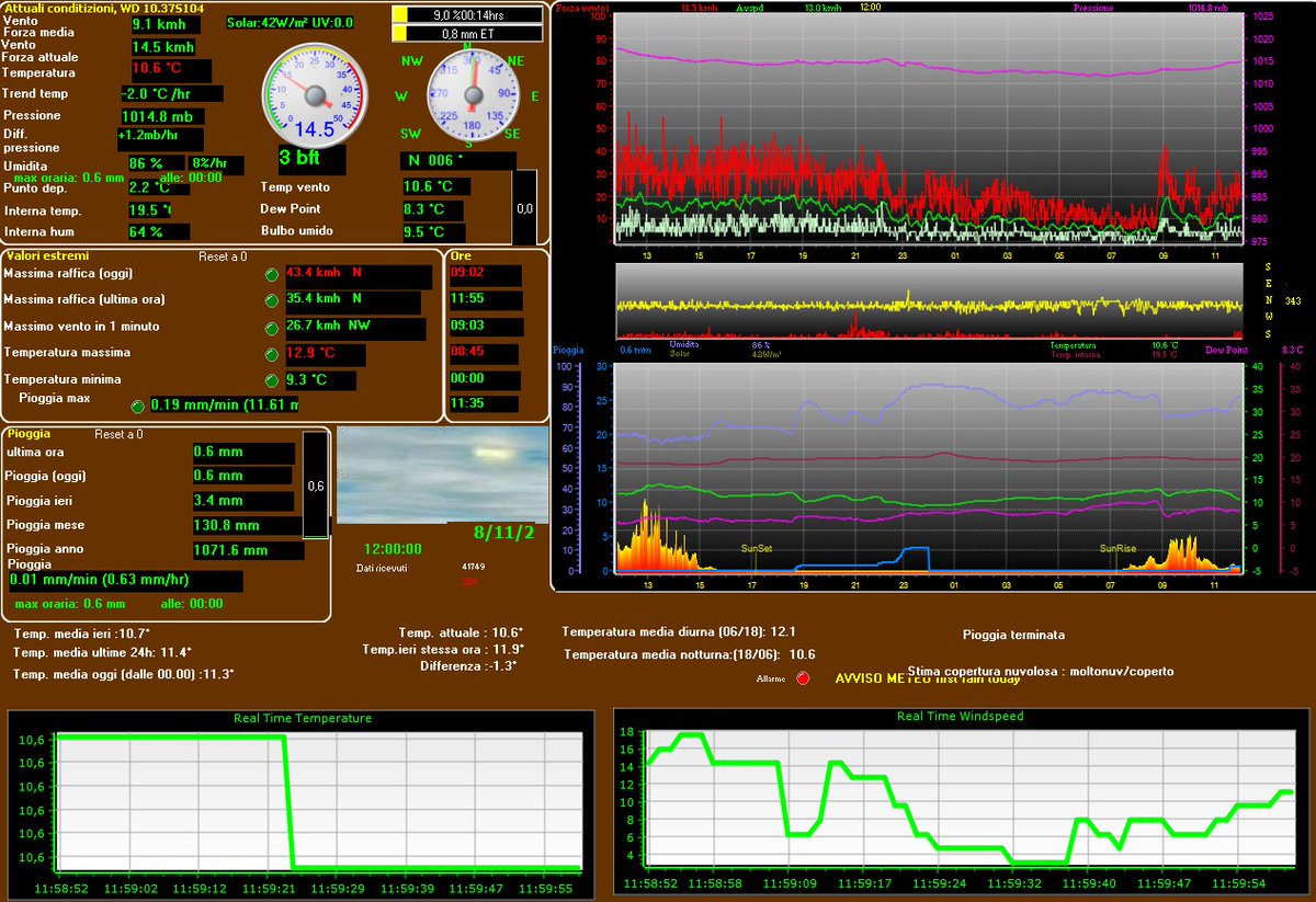 Quezzimeteo's tweet photo. 12:00,Pioggia terminata, moltonuv/coperto10.6°,-1.4°(24h),U:86% Vento F3 bft-N,Max1h:35.4 kmh   N,Pioggia1h:0.6mm,Day:  0.6mm,Max11.6mm/h,at11:35 https://t.co/68UTFoZ3X4