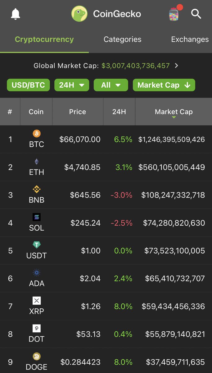#Crypto Market Cap over 3️⃣ Trillion 

                       🔥🔥🔥

<a href="/coingecko/">CoinGecko</a> #CryptocurrencyNews #cryptocurrency #cryptomarketcap