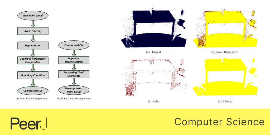 PeerJCompSci's tweet image. Imdad et al. @NTU_OFFICIAL @queensu - 3D point cloud lossy compression using quadric surfaces 
Read the full @PeerJCompSci bit.ly/300WGgR
#Algorithms #AnalysisofAlgorithms
