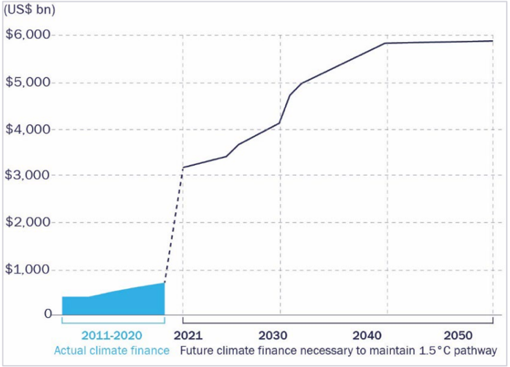 oneplanetsummit's tweet photo. #OnePlanetLab #BlendedFinanceReport
We need a huge step up in financing for a 1.5 °C pathway.
The chart by CPI shows the sheer size of that challenge.
Scaling-up #climatefinance by linking public & private initiatives, is urgent !
Here is how: https://t.co/JfkrrxN7oL https://t.co/Ya6ytj3xmo