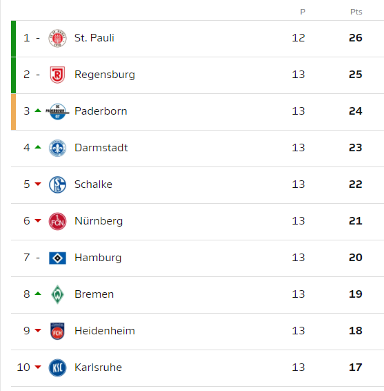 bwin_portugal's tweet photo. Meanwhile, na Bundesliga 2:

Do 1.º ao 10.º lugar, cada clube está separado por 1️⃣ ponto 🤯 https://t.co/5uZJl1eSt1