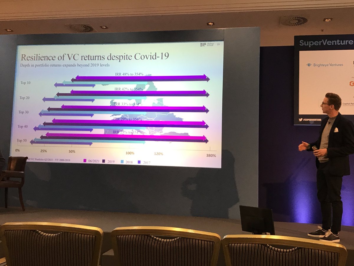 “78% of our VC funds generate double-digit net IRR”, Bjorn Tremmerie from ⁦<a href="/EIF_EU/">European Investment Fund</a>⁩ on the performance of European VC #SuperVenture21