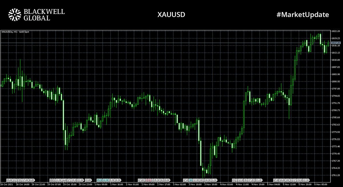 #Marketupdate📈📊

#GBPUSD fell to 1.34243 on Friday after #BoE announced rates would be unchanged, currently trading at 1.34873
#EURUSD trading at 1.15631
#XAUUSD trading at $1817.63 following a significant rise last week

#forex #fx #trader #trading #news